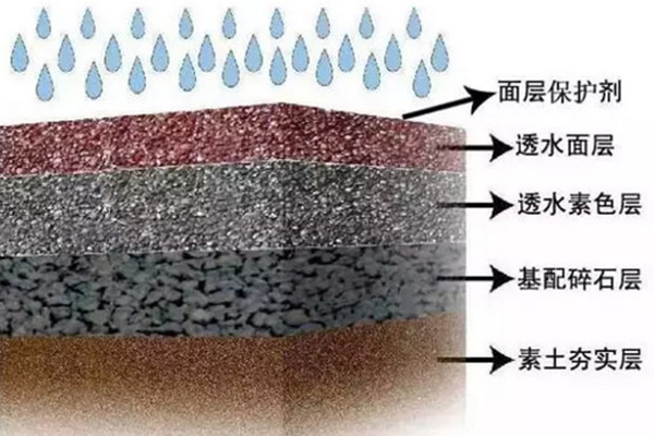 透水剖析圖